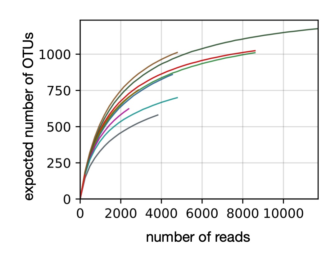Example collectors curves (aka. rarefaction curves) showing the expected number of OTUs one would obtain as a function of the number of reads included. A saturating curve indicates that most present species have been detected.